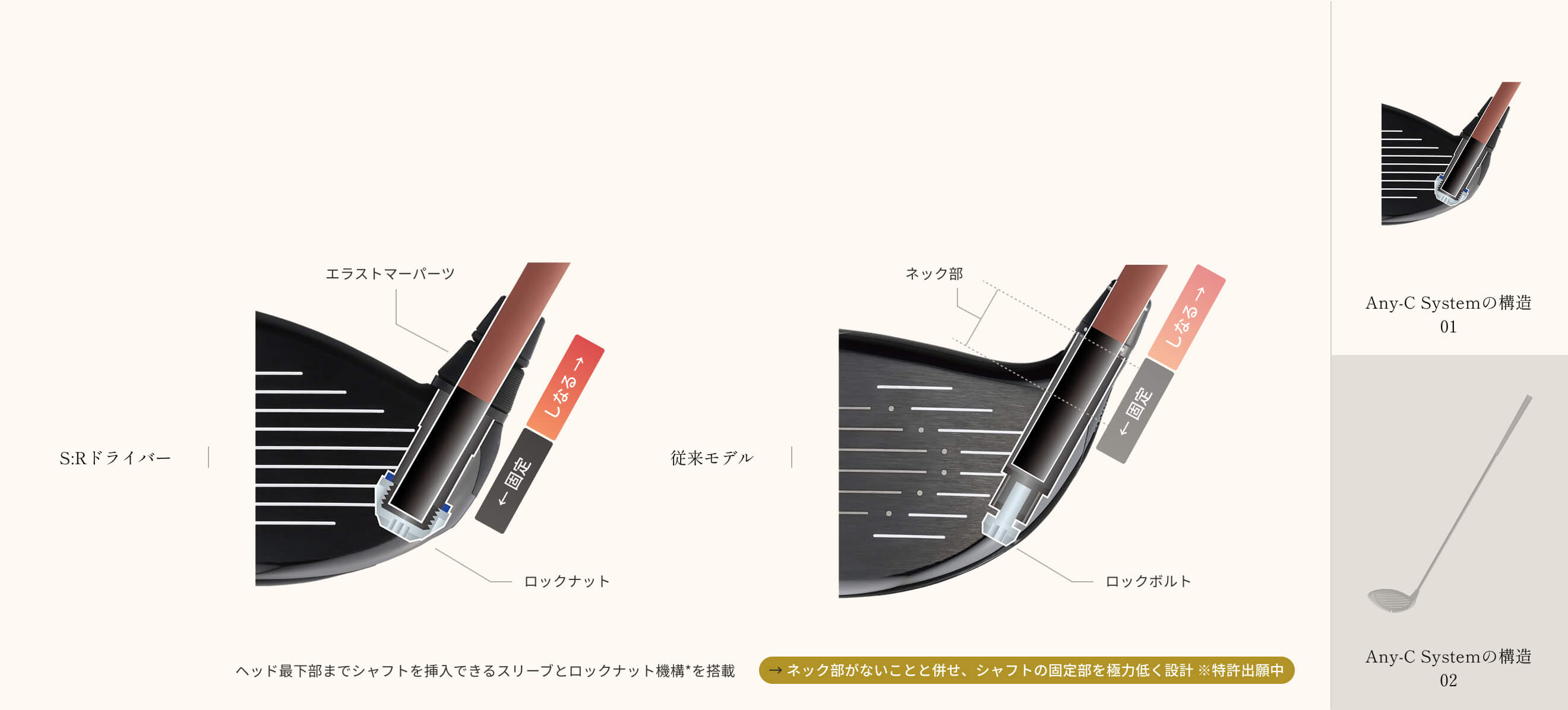 ヘッド最下部までシャフトを挿入できるスリーブとロックナット機構*を搭載、→ ネック部がないことと併せ、シャフトの固定部を極力低く設計 ※特許出願中