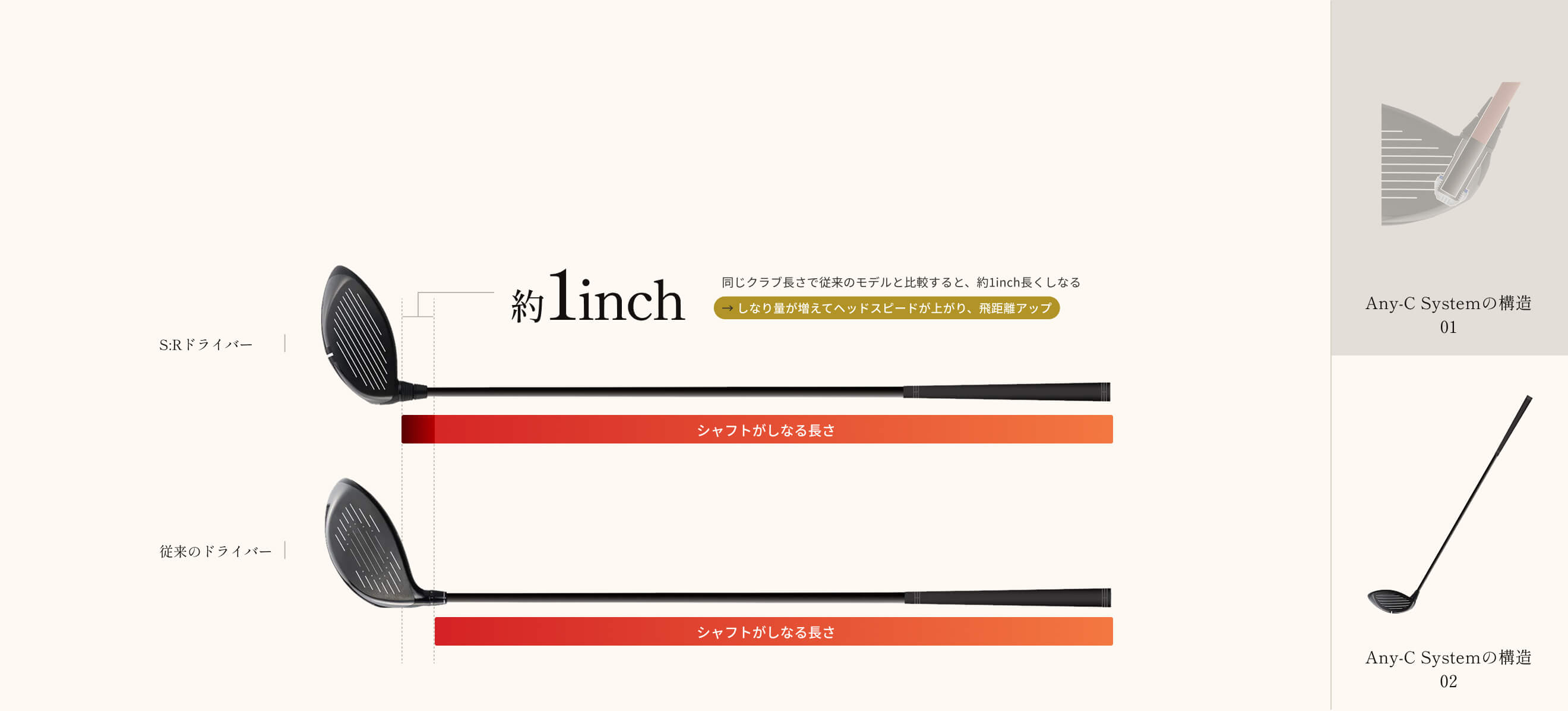 同じクラブ長さで従来のモデルと比較すると、約1inch長くしなる、→ しなり量が増えてヘッドスピードが上がり、飛距離アップ