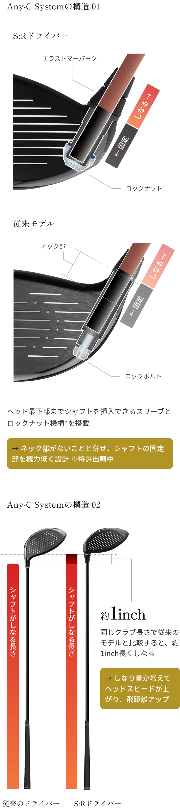 シャフトの固定部を低く設計、ヘッド最下部までシャフトを挿入できるスリーブとロックナット機構*を搭載、→ ネック部がないことと併せ、シャフトの固定部を極力低く設計 ※特許出願中、シャフトのしなる長さが変わる、同じクラブ長さで従来のモデルと比較すると、約1inch長くしなる、→ しなり量が増えてヘッドスピードが上がり、飛距離アップ