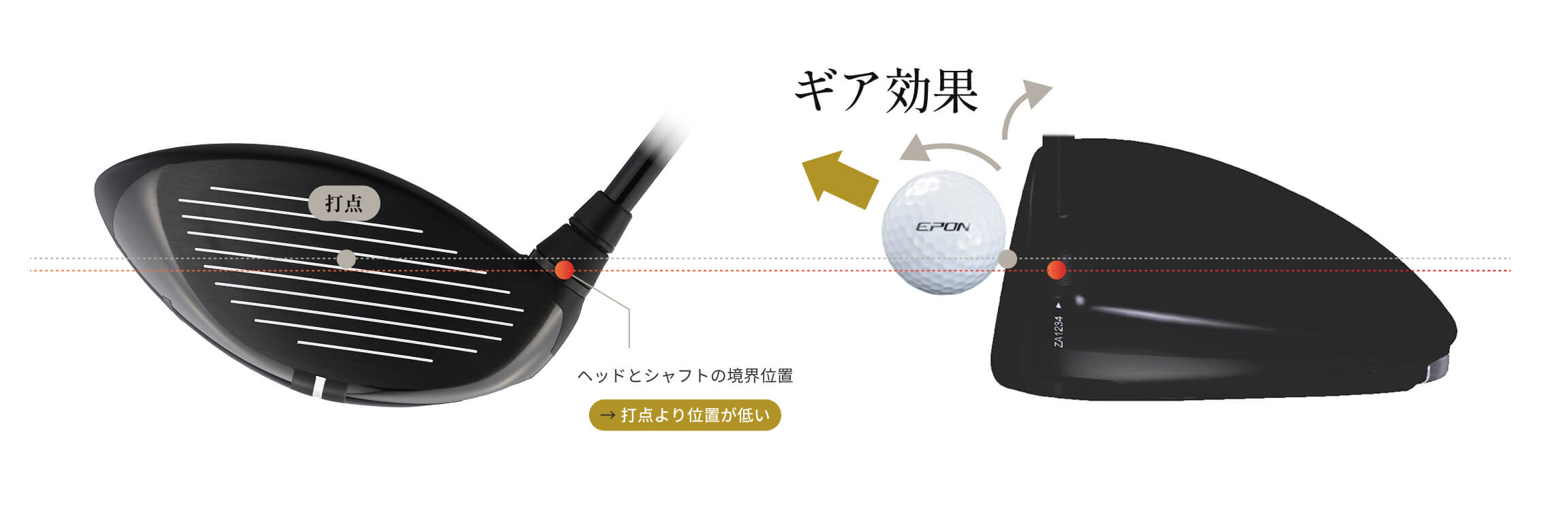 打点、ギア効果、ヘッドとシャフトの境界位置、→ 打点より位置が低い