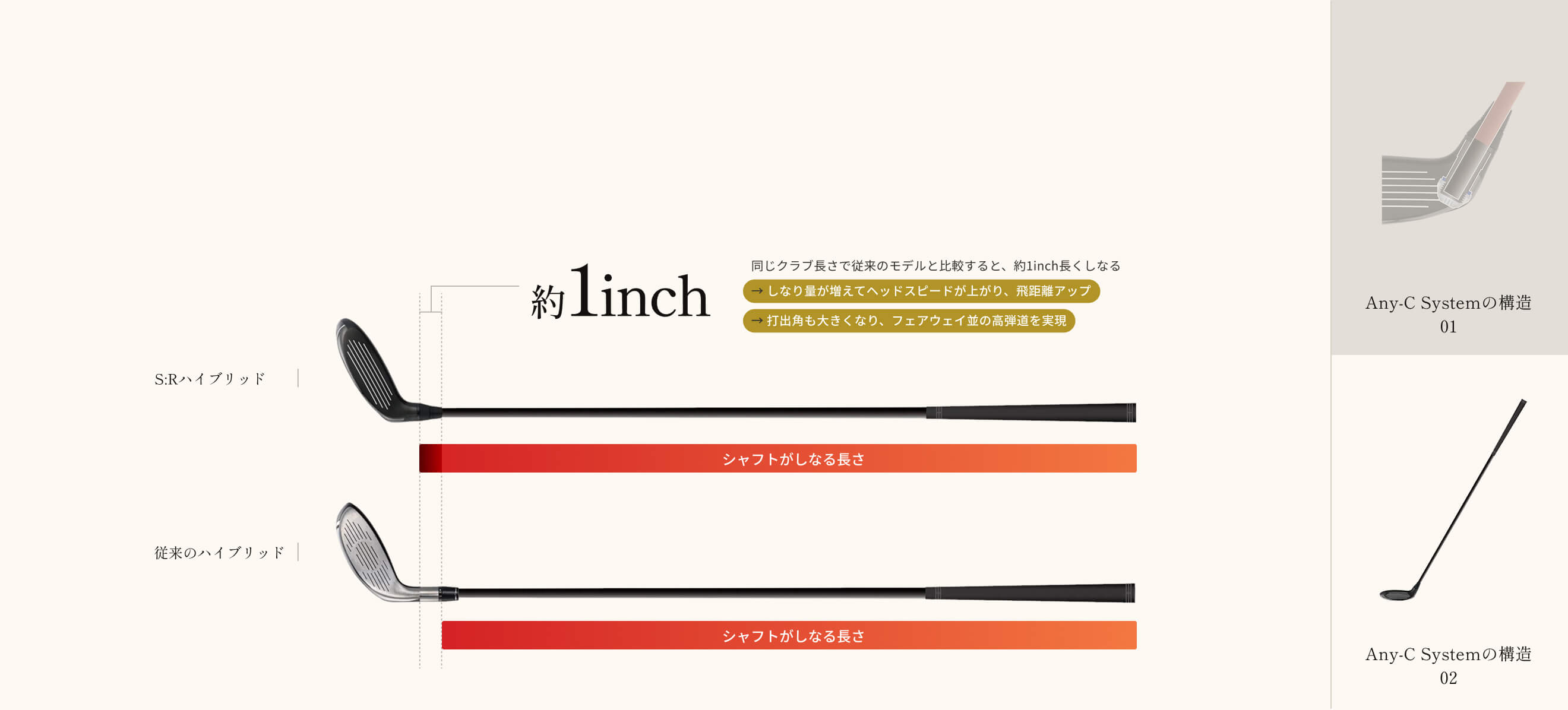 同じクラブ長さで従来のモデルと比較すると、約1inch長くしなる、→ しなり量が増えてヘッドスピードが上がり、飛距離アップ、→ 打出角も大きくなり、フェアウェイ並の高弾道を実現