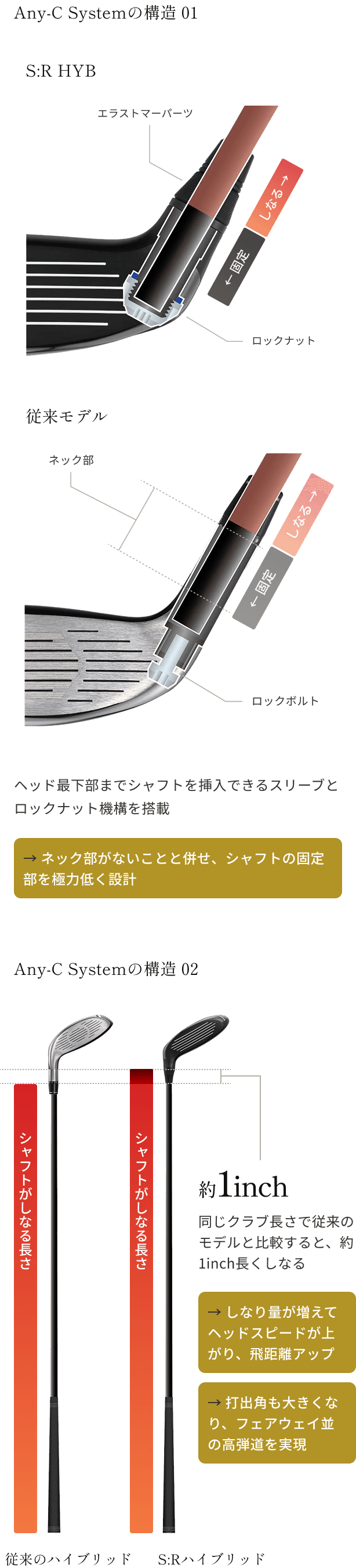 シャフトの固定部を低く設計、ヘッド最下部までシャフトを挿入できるスリーブとロックナット機構を搭載、→ ネック部がないことと併せ、シャフトの固定部を極力低く設計、シャフトのしなる長さが変わる、同じクラブ長さで従来のモデルと比較すると、約1inch長くしなる、→ しなり量が増えてヘッドスピードが上がり、飛距離アップ、→ 打出角も大きくなり、フェアウェイ並の高弾道を実現