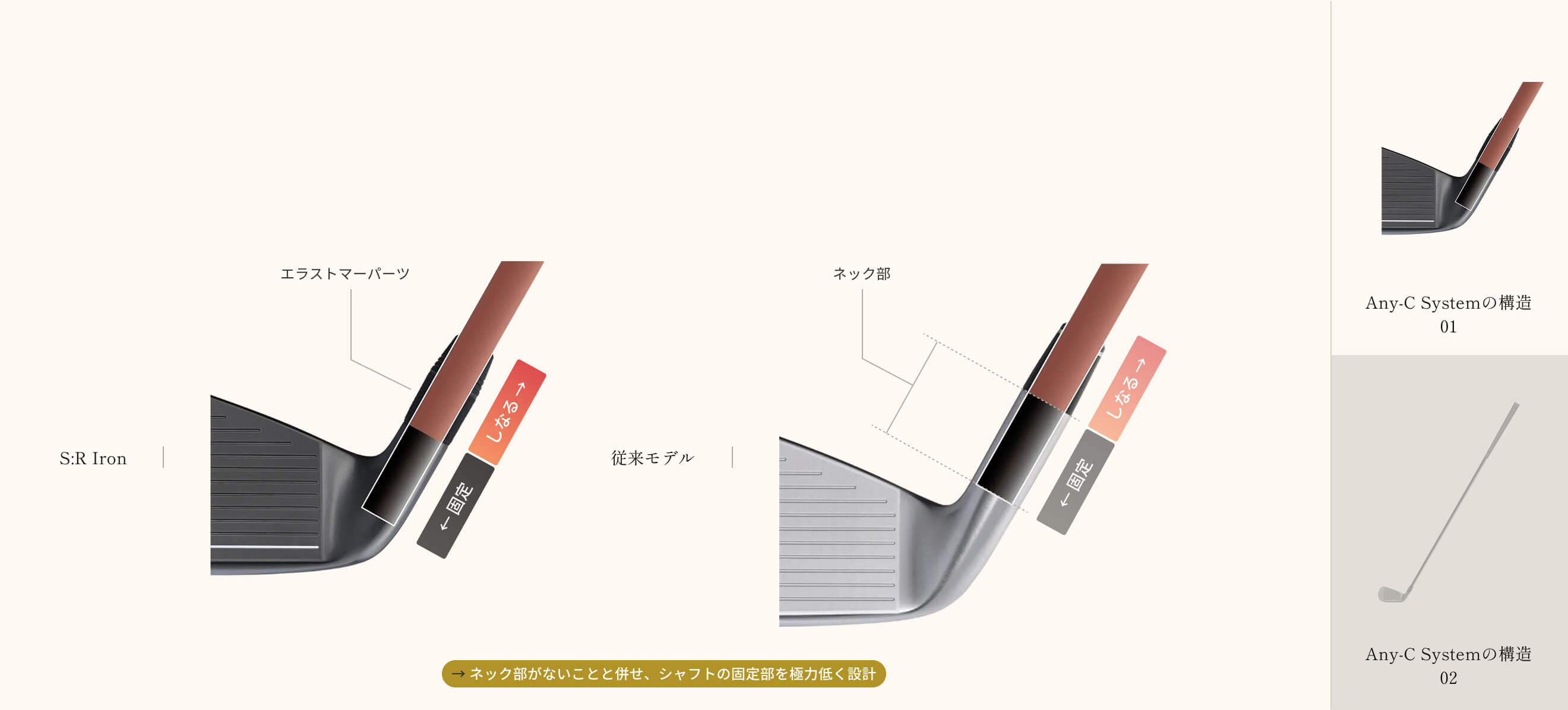 → ネック部がないことと併せ、シャフトの固定部を極力低く設計