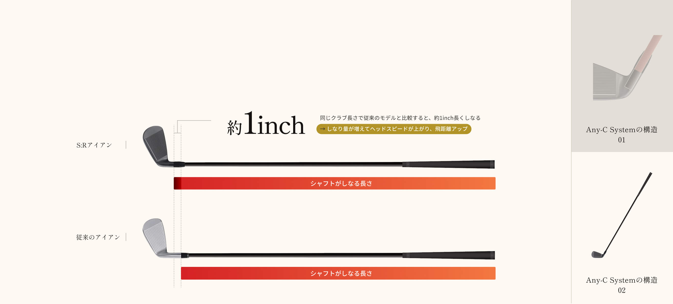 同じクラブ長さで従来のモデルと比較すると、約1inch長くしなる、→ しなり量が増えてヘッドスピードが上がり、飛距離アップ