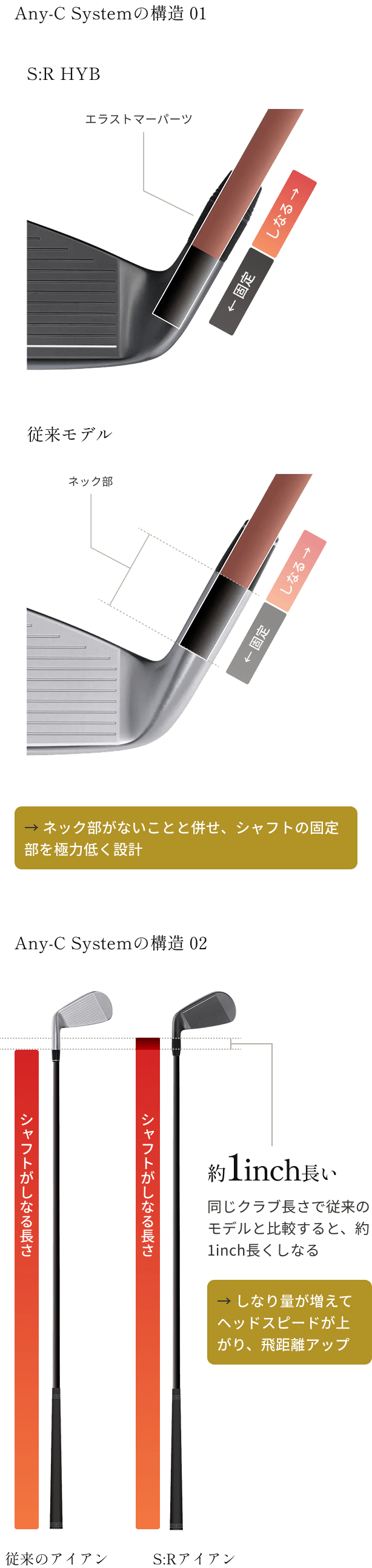 シャフトの固定部を低く設計、→ ネック部がないことと併せ、シャフトの固定部を極力低く設計、シャフトのしなる長さが変わる、同じクラブ長さで従来のモデルと比較すると、約1inch長くしなる、→ しなり量が増えてヘッドスピードが上がり、飛距離アップ